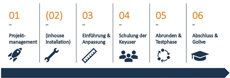 Projektablauf-opt Grafik Projektablauf