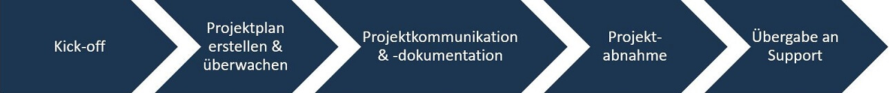 Projektmanagement-opt Grafik Prozess Projektmanagement