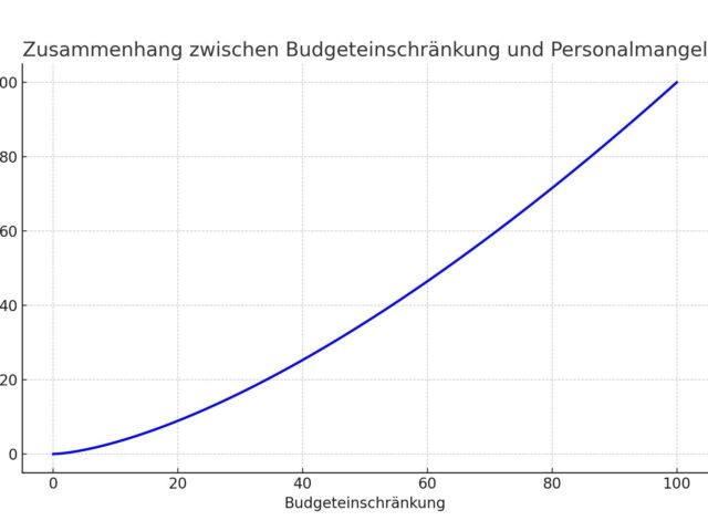 Diagramm: Eingeschränktes Budget führt zu Personalmangel